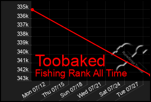 Total Graph of Toobaked