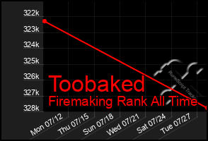 Total Graph of Toobaked