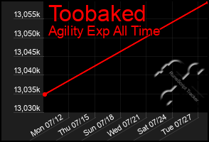 Total Graph of Toobaked