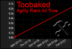 Total Graph of Toobaked