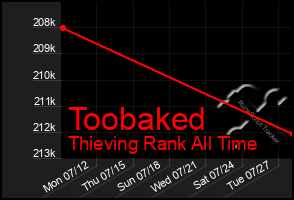 Total Graph of Toobaked