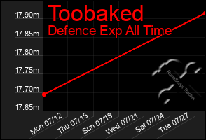 Total Graph of Toobaked