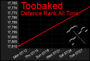Total Graph of Toobaked