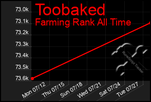 Total Graph of Toobaked