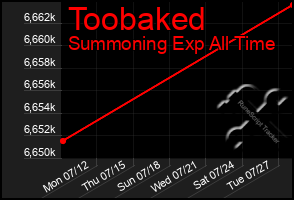 Total Graph of Toobaked