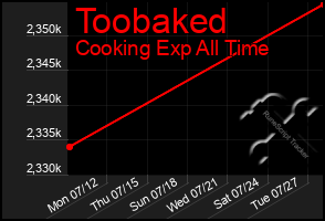 Total Graph of Toobaked