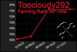 Total Graph of Toocloudy292