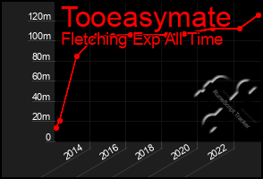 Total Graph of Tooeasymate
