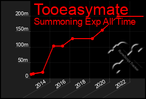 Total Graph of Tooeasymate