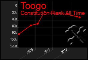 Total Graph of Toogo