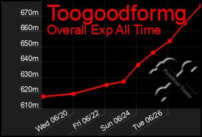 Total Graph of Toogoodformg