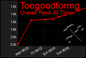 Total Graph of Toogoodformg