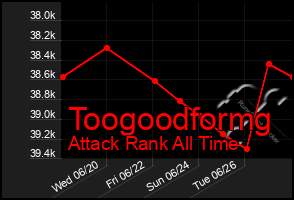 Total Graph of Toogoodformg