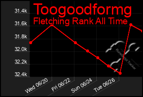 Total Graph of Toogoodformg