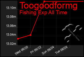 Total Graph of Toogoodformg