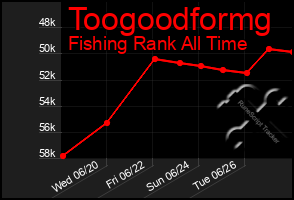 Total Graph of Toogoodformg