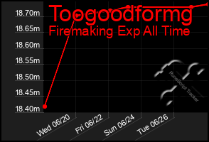 Total Graph of Toogoodformg