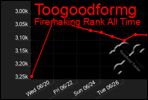 Total Graph of Toogoodformg