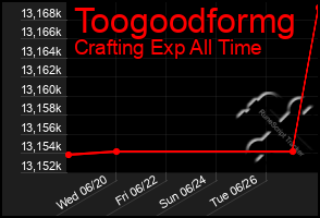 Total Graph of Toogoodformg