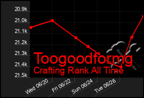 Total Graph of Toogoodformg