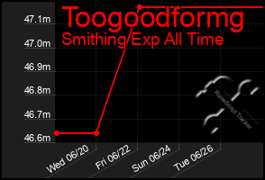 Total Graph of Toogoodformg