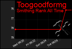 Total Graph of Toogoodformg