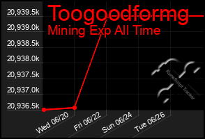 Total Graph of Toogoodformg