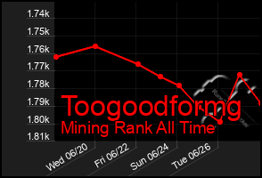 Total Graph of Toogoodformg