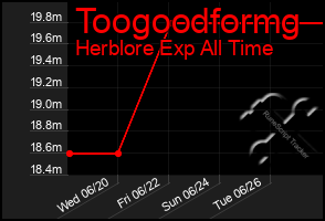 Total Graph of Toogoodformg