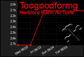 Total Graph of Toogoodformg