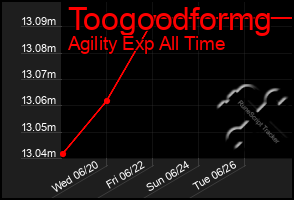 Total Graph of Toogoodformg