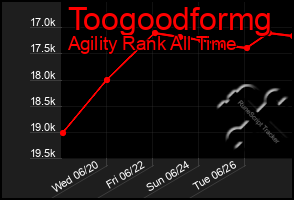 Total Graph of Toogoodformg