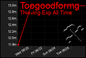 Total Graph of Toogoodformg