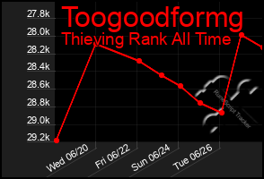 Total Graph of Toogoodformg