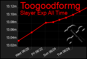 Total Graph of Toogoodformg