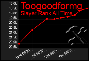 Total Graph of Toogoodformg