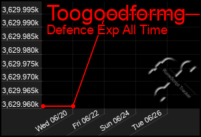 Total Graph of Toogoodformg