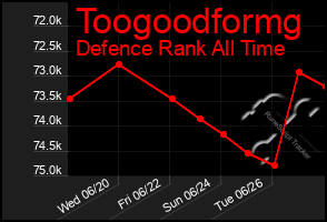 Total Graph of Toogoodformg