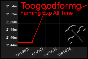 Total Graph of Toogoodformg