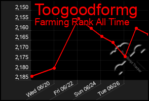 Total Graph of Toogoodformg