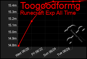 Total Graph of Toogoodformg