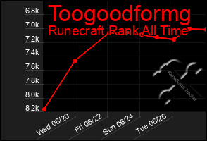 Total Graph of Toogoodformg