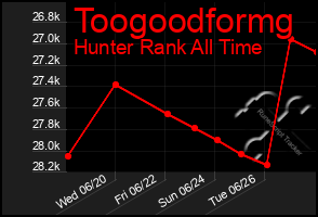 Total Graph of Toogoodformg