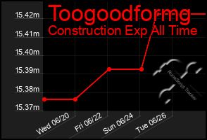 Total Graph of Toogoodformg