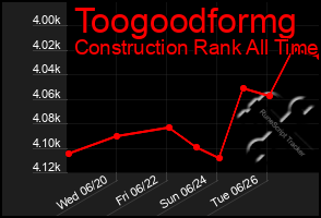 Total Graph of Toogoodformg