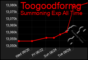 Total Graph of Toogoodformg