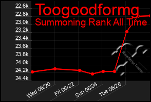 Total Graph of Toogoodformg