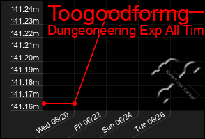 Total Graph of Toogoodformg