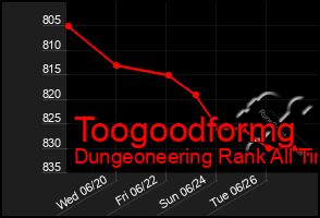 Total Graph of Toogoodformg