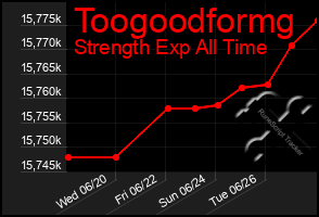 Total Graph of Toogoodformg